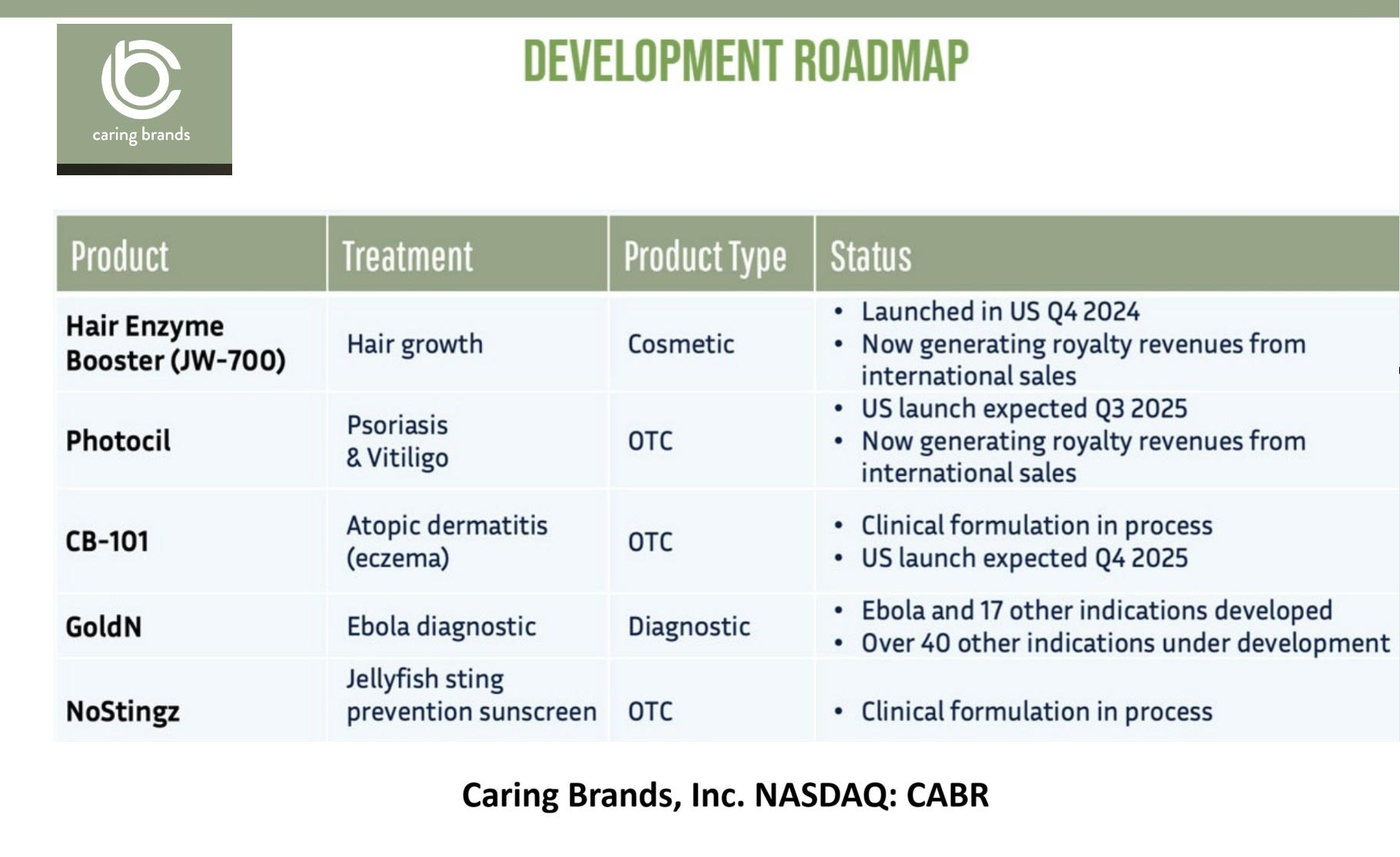 Caring Brands Inc. (Nasdaq: CABR)
